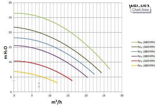 Pentair zwembadpomp Whisperflo met variabele snelheid VS2 - tot 2,2kW